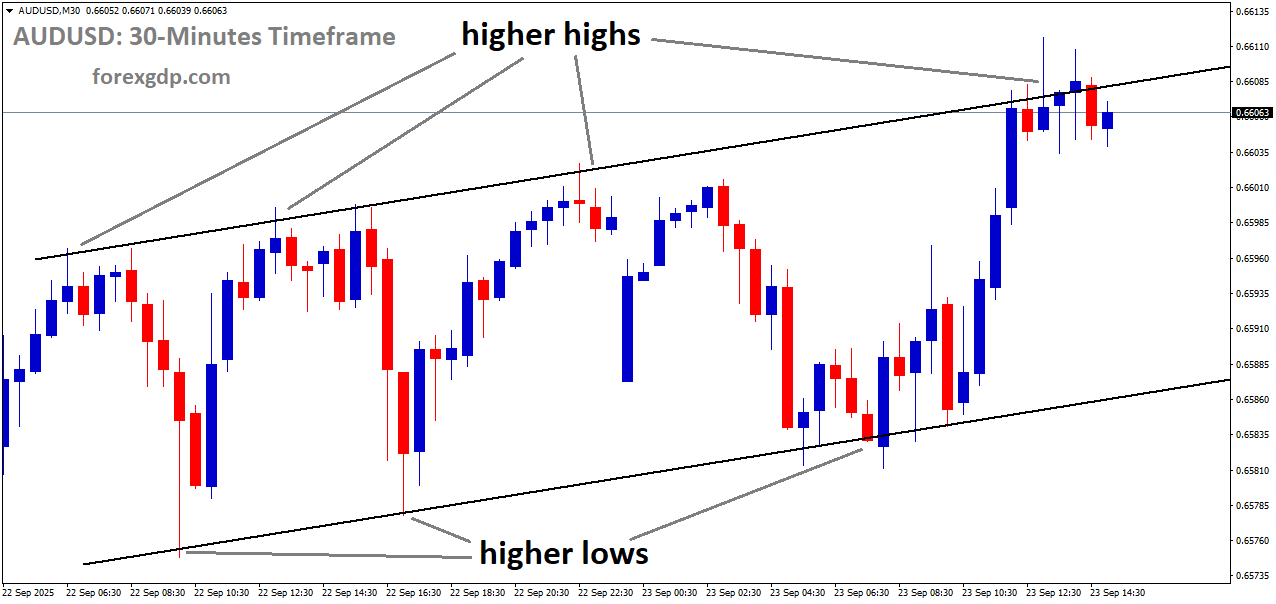 AUDUSD is moving in an Ascending channel, and the market has reached a higher high area of the channel AUDUSD is moving in an Ascending channel, and the market has reached a higher high area of the channel