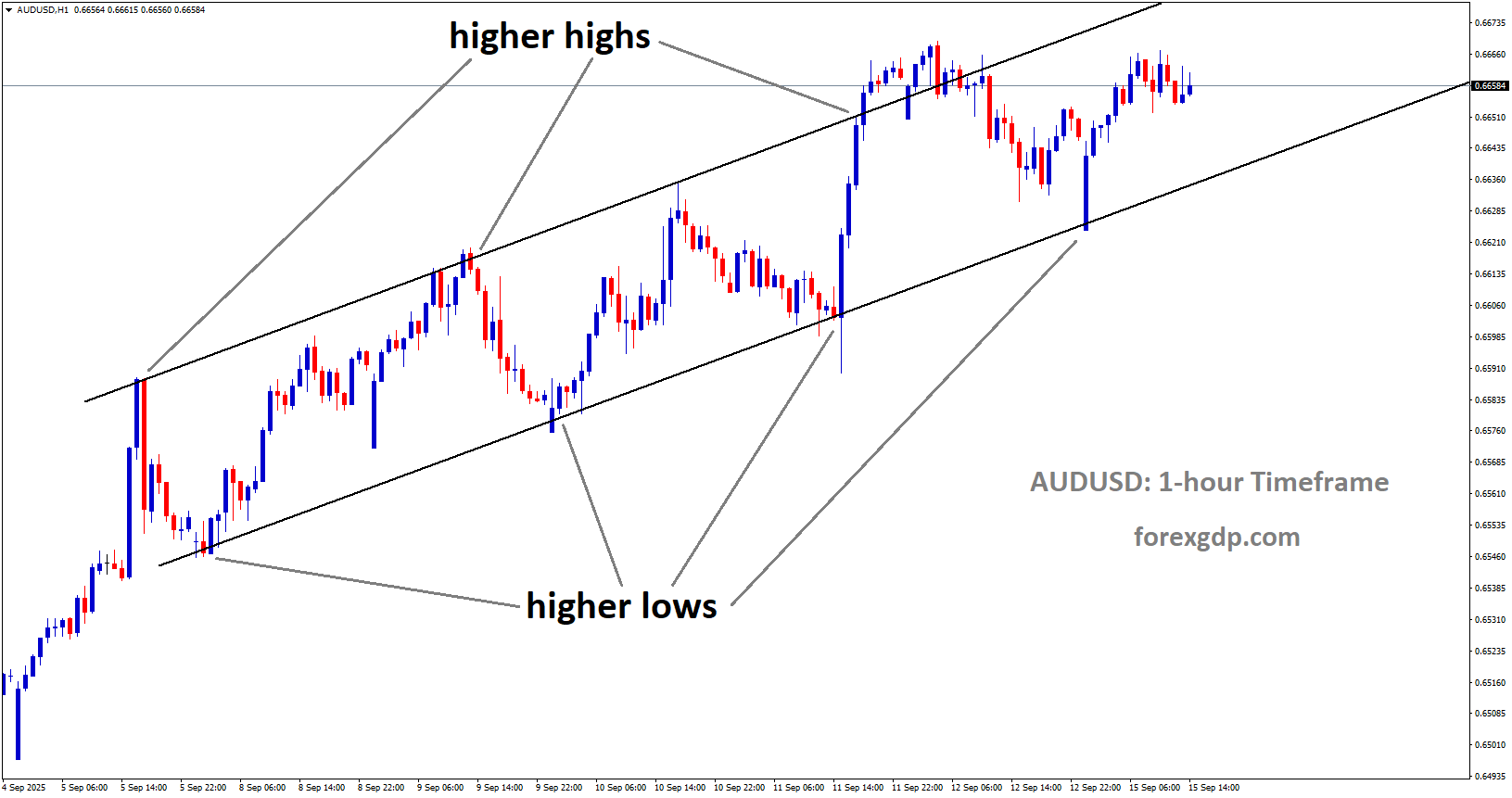 AUDUSD is moving in an uptrend channel