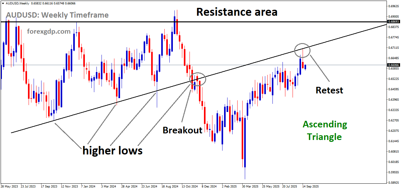 AUDUSD reached the retest area of the broken Ascending Triangle pattern AUDUSD reached the retest area of the broken Ascending Triangle pattern