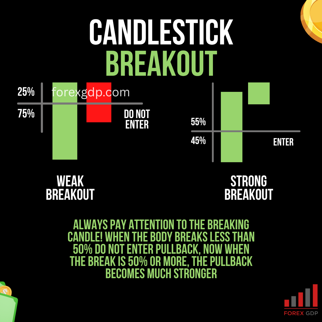 Candlestick Breakout