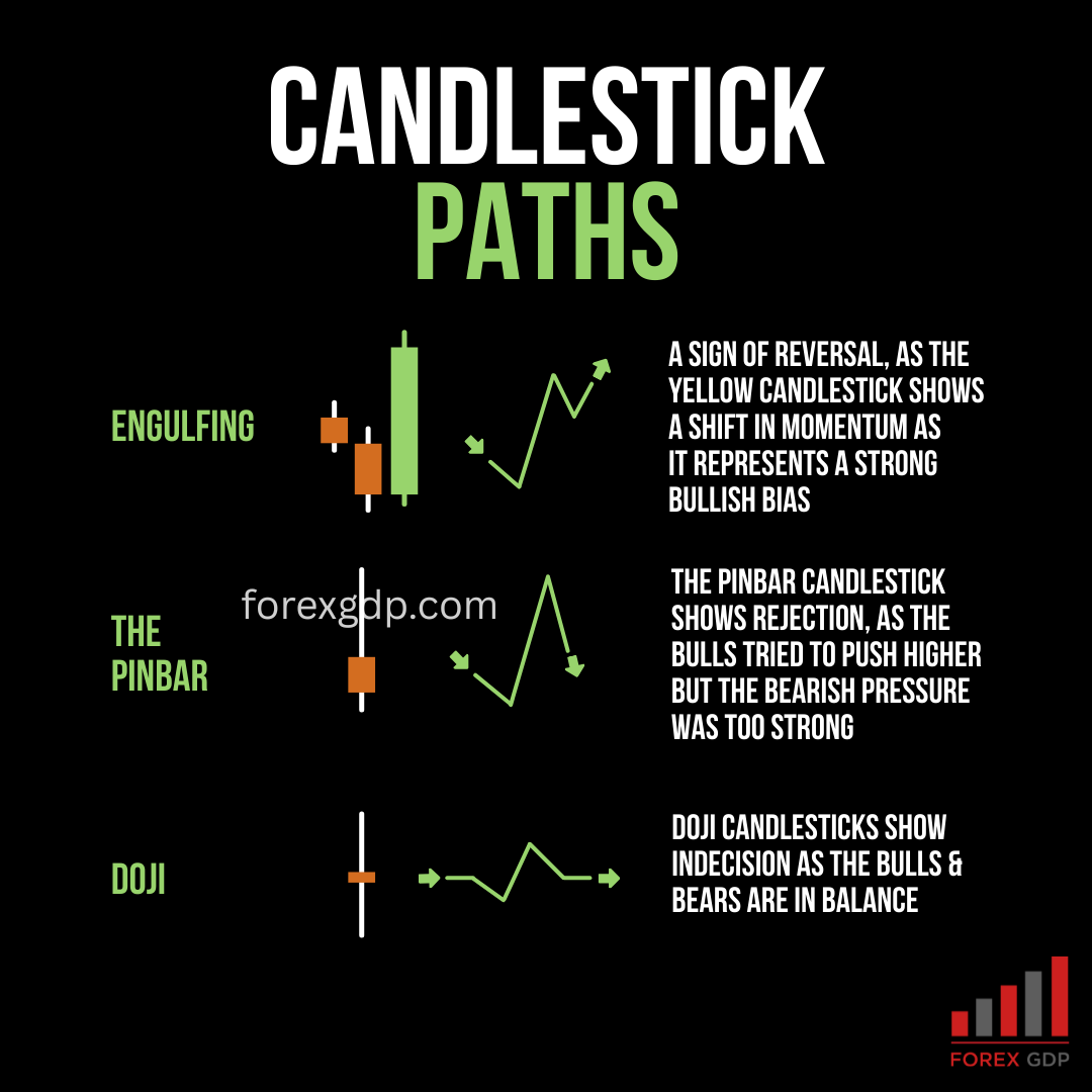 Candlestick Paths