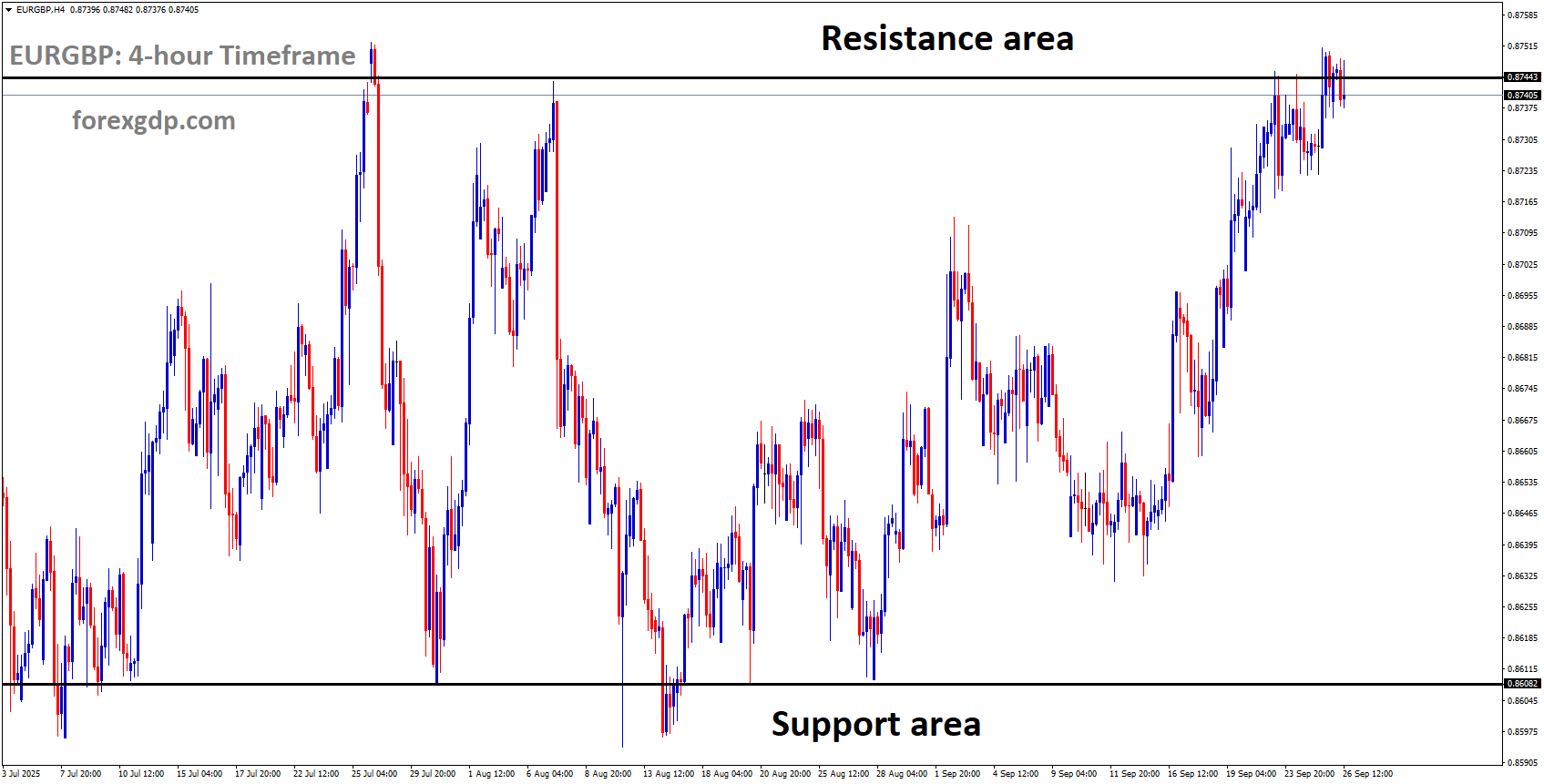 EURGBP is moving in a box pattern, and the market has reached the resistance area of the pattern EURGBP is moving in a box pattern, and the market has reached the resistance area of the pattern