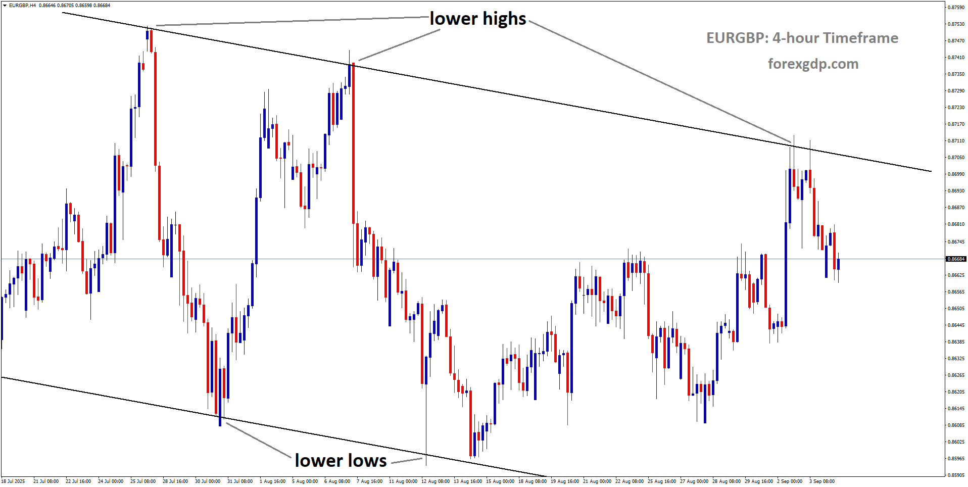 EURGBP is moving in a descending channel, and the market has fallen from the lower high area of the channel