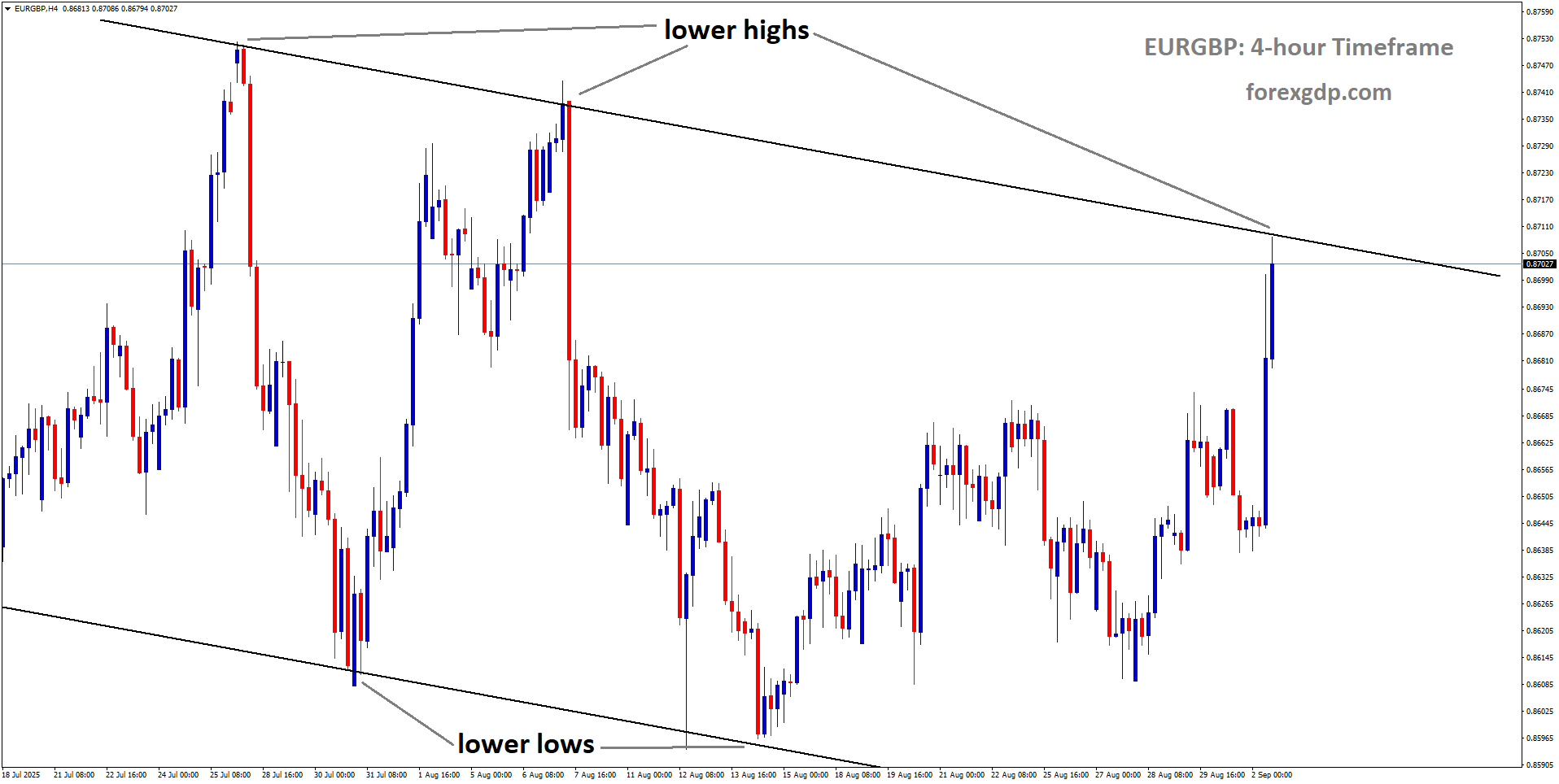 EURGBP is moving in a descending channel, and the market has reached the lower high area of the channel