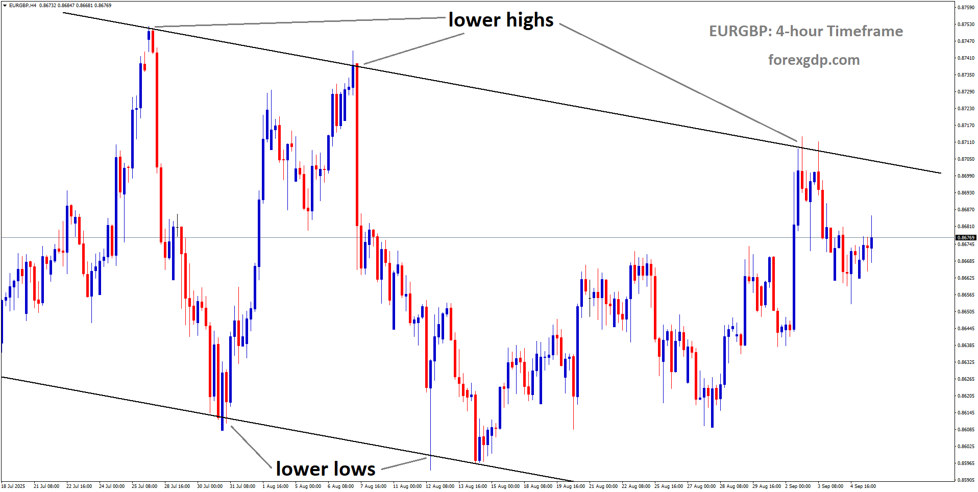 EURGBP is moving in a descending channel