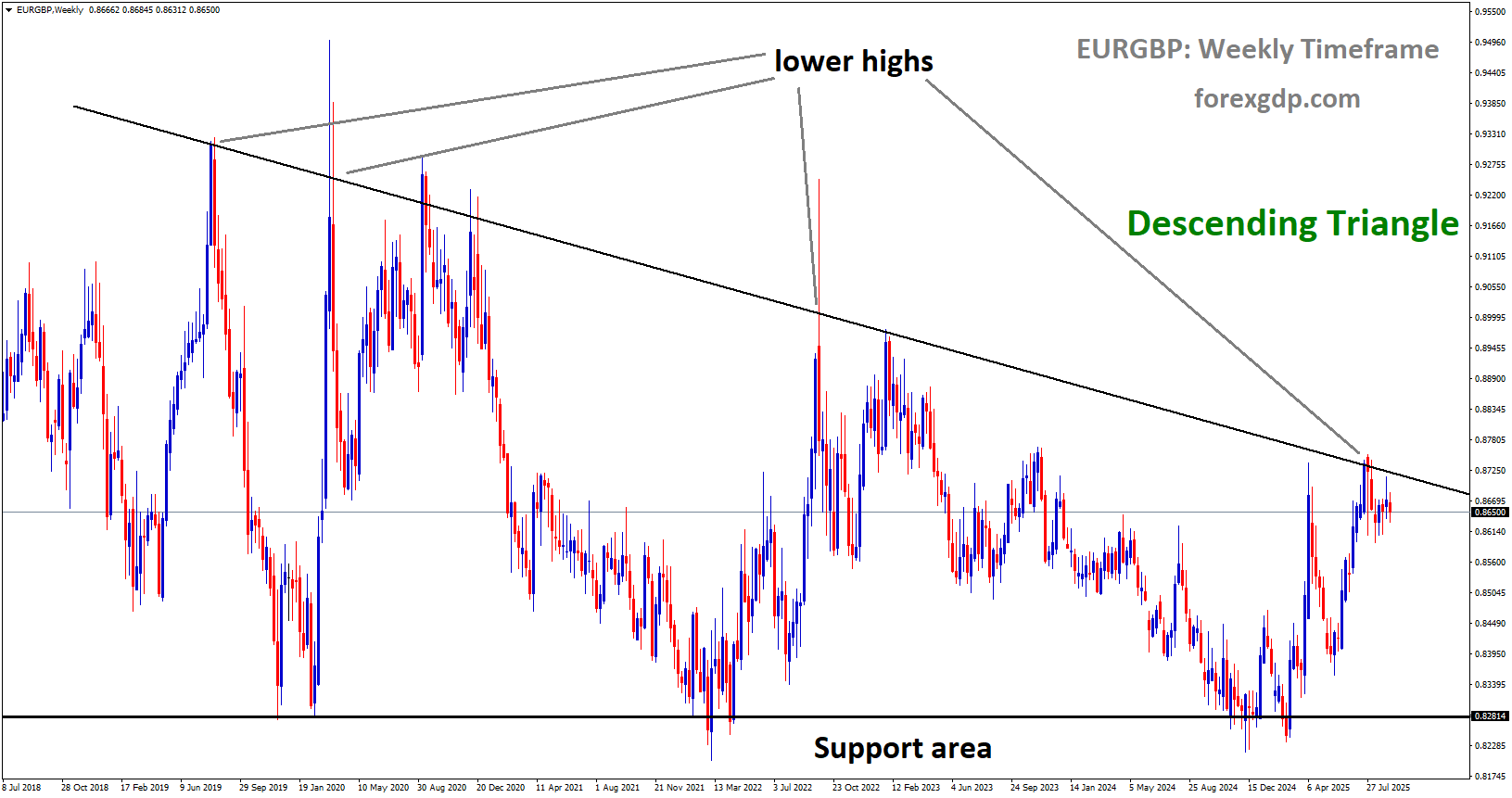 EURGBP is moving in a descending triangle pattern, and the market has reached the lower high area of the pattern