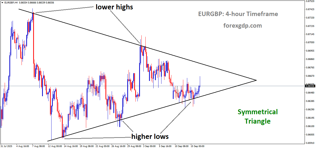 EURGBP is moving in a symmetrical triangle pattern EURGBP is moving in a symmetrical triangle pattern