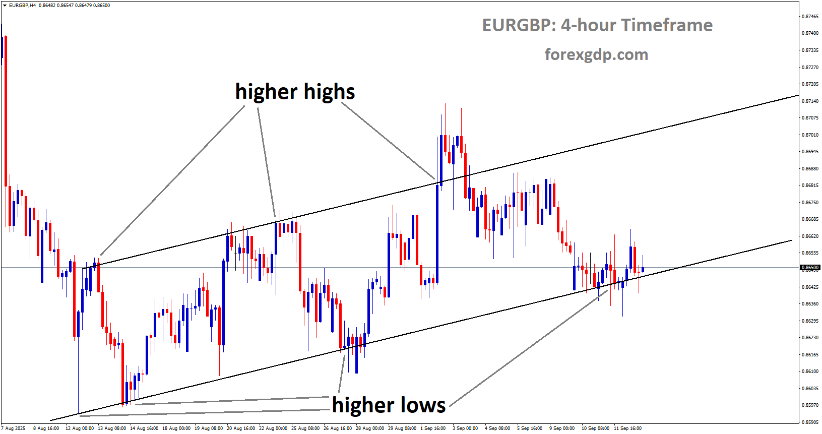 EURGBP is moving in an uptrend channel, and the market has reached the higher low area of the channel