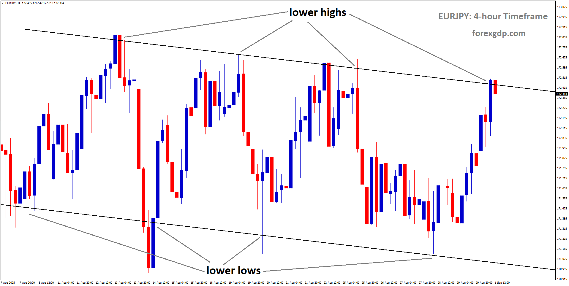 EURJPY is moving in a descending channel, and the market has reached the lower high area of the channel
