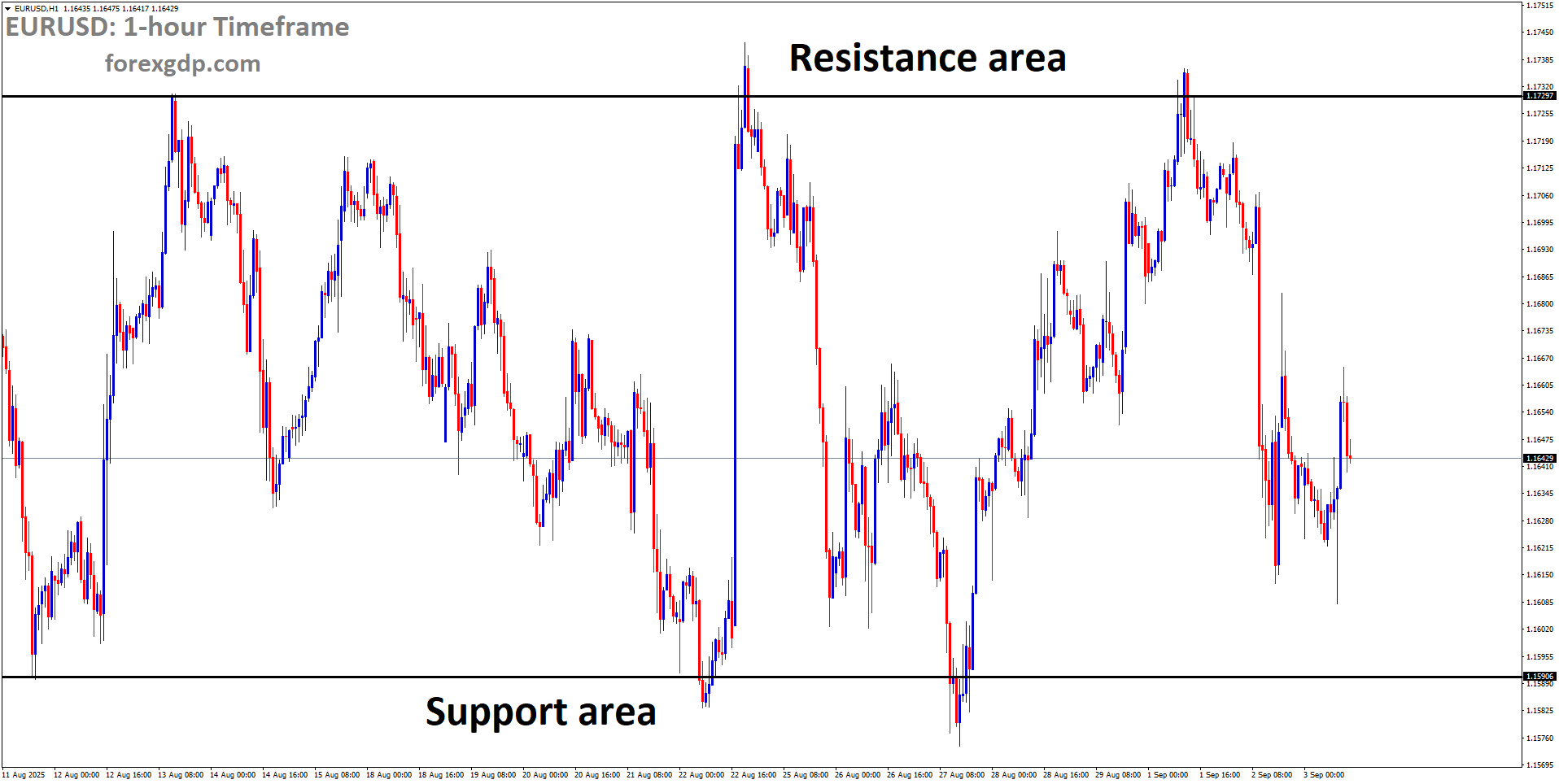 EURUSD is moving in a box pattern