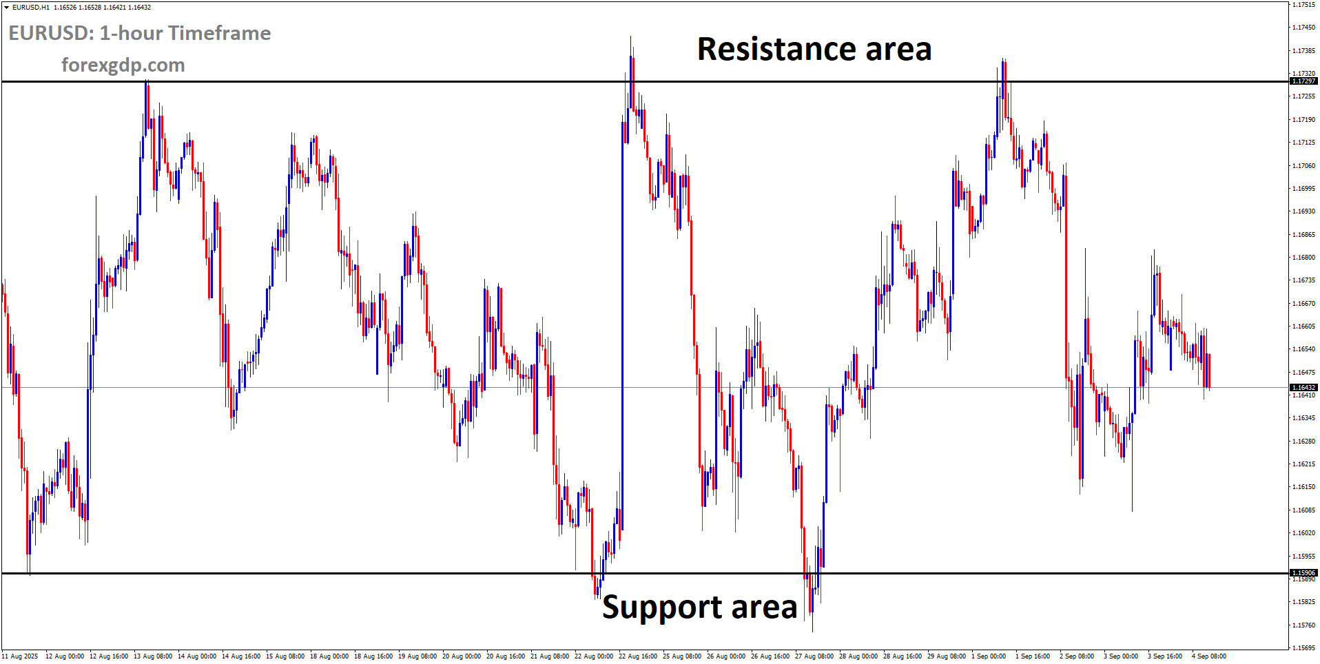 EURUSD is moving in a box pattern