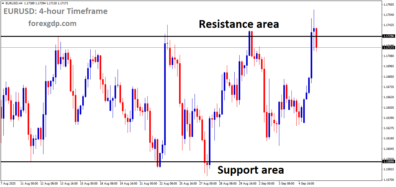 EURUSD is moving in a box pattern, and the market has reached the resistance area of the pattern