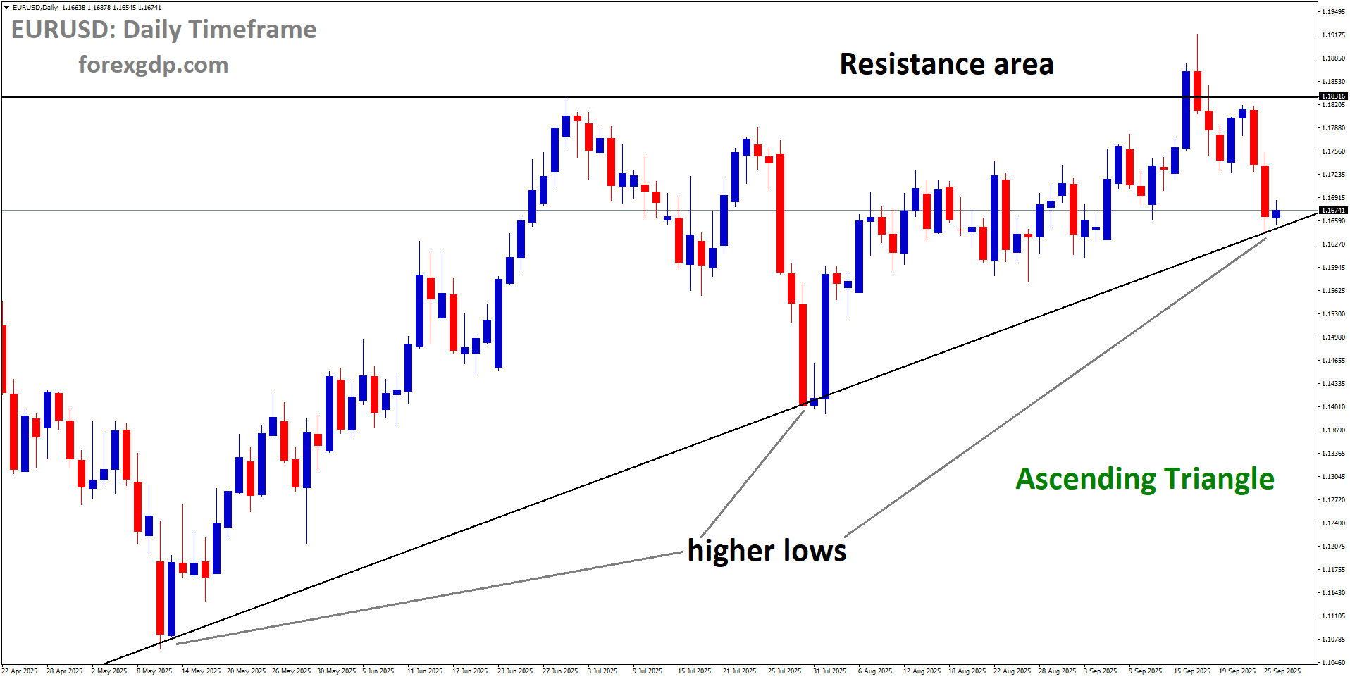 EURUSD is moving in an Ascending Triangle pattern, and the market has reached the higher low area of the pattern EURUSD is moving in an Ascending Triangle pattern, and the market has reached the higher low area of the pattern