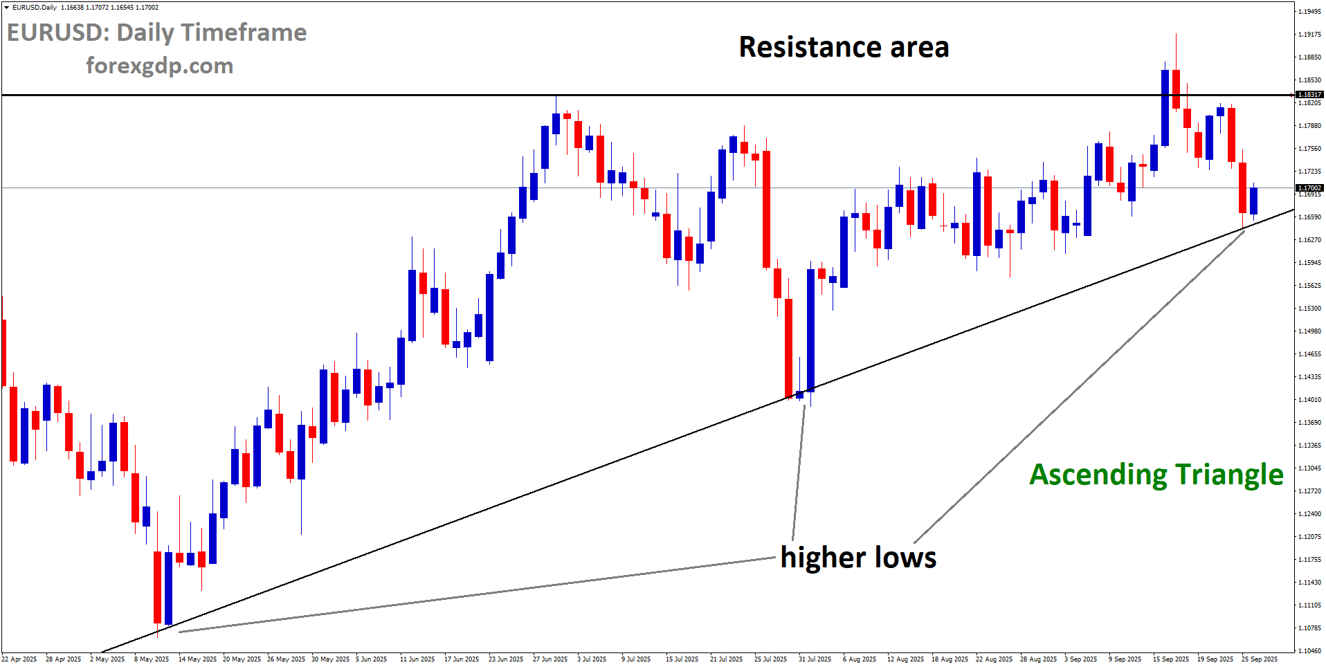 EURUSD is moving in an Ascending Triangle pattern EURUSD is moving in an Ascending Triangle pattern