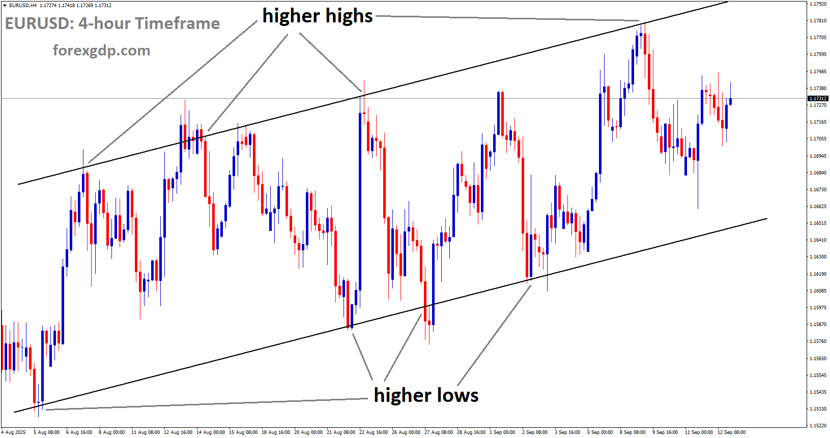 EURUSD is moving in an uptrend channel