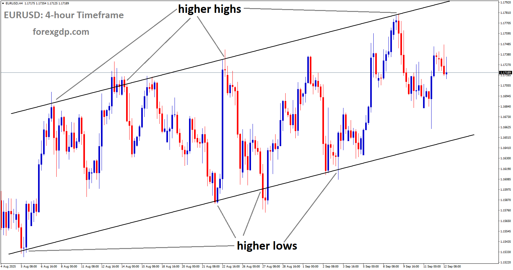 EURUSD is moving in an uptrend channel, and the market has fallen from the higher high area of the channel