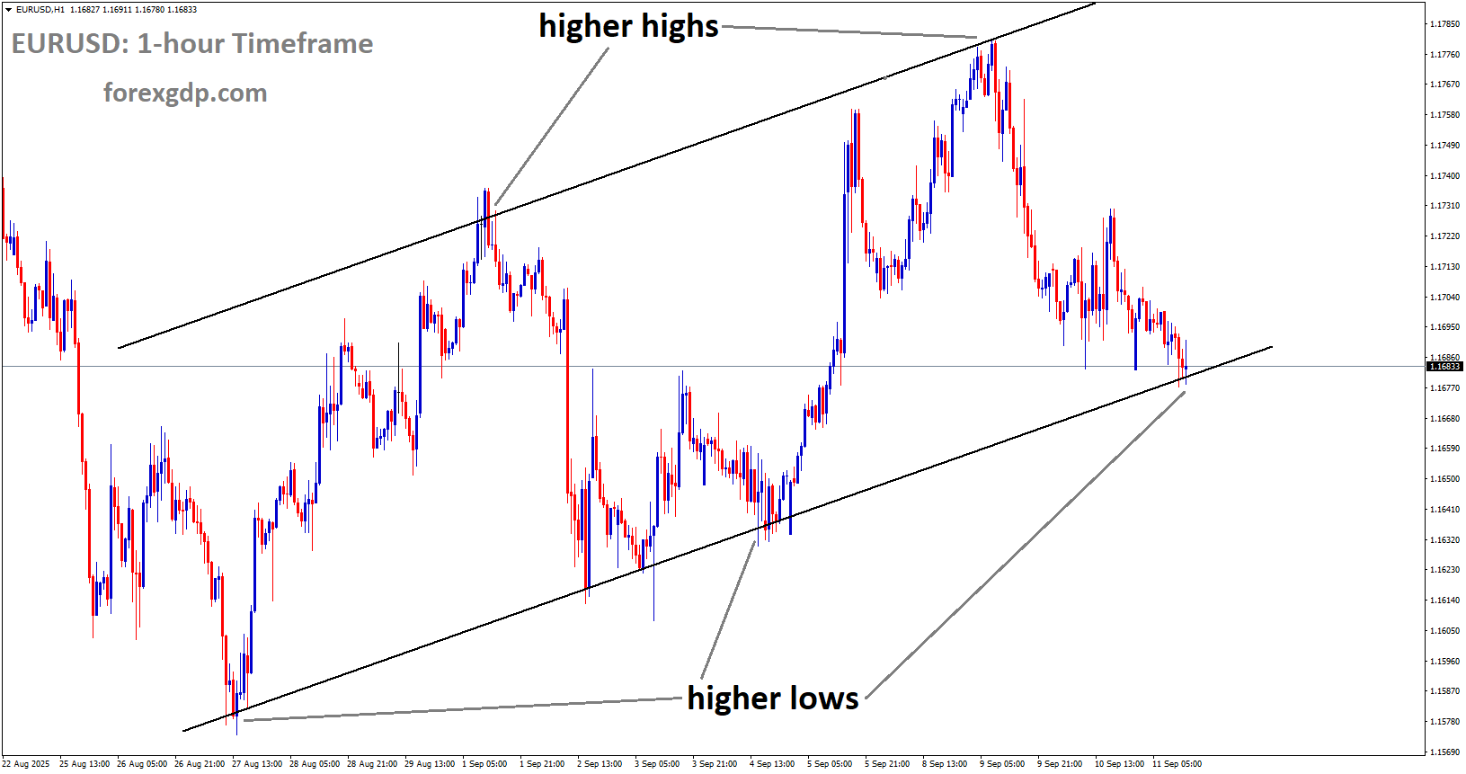 EURUSD is moving in an uptrend channel, and the market has reached the higher low area of the channel
