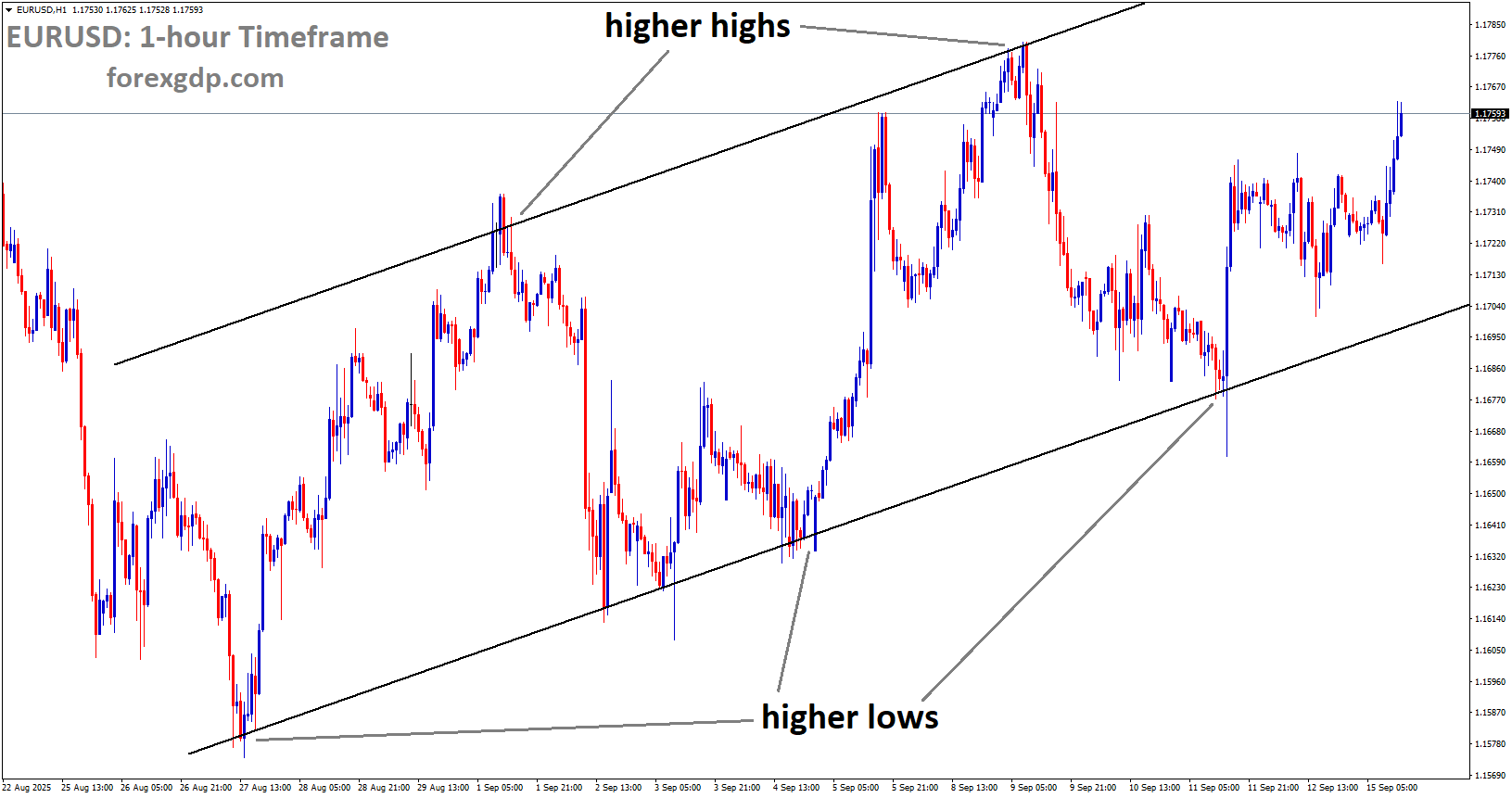 EURUSD is moving in an uptrend channel, and the market has rebounded from the higher low area of the channel