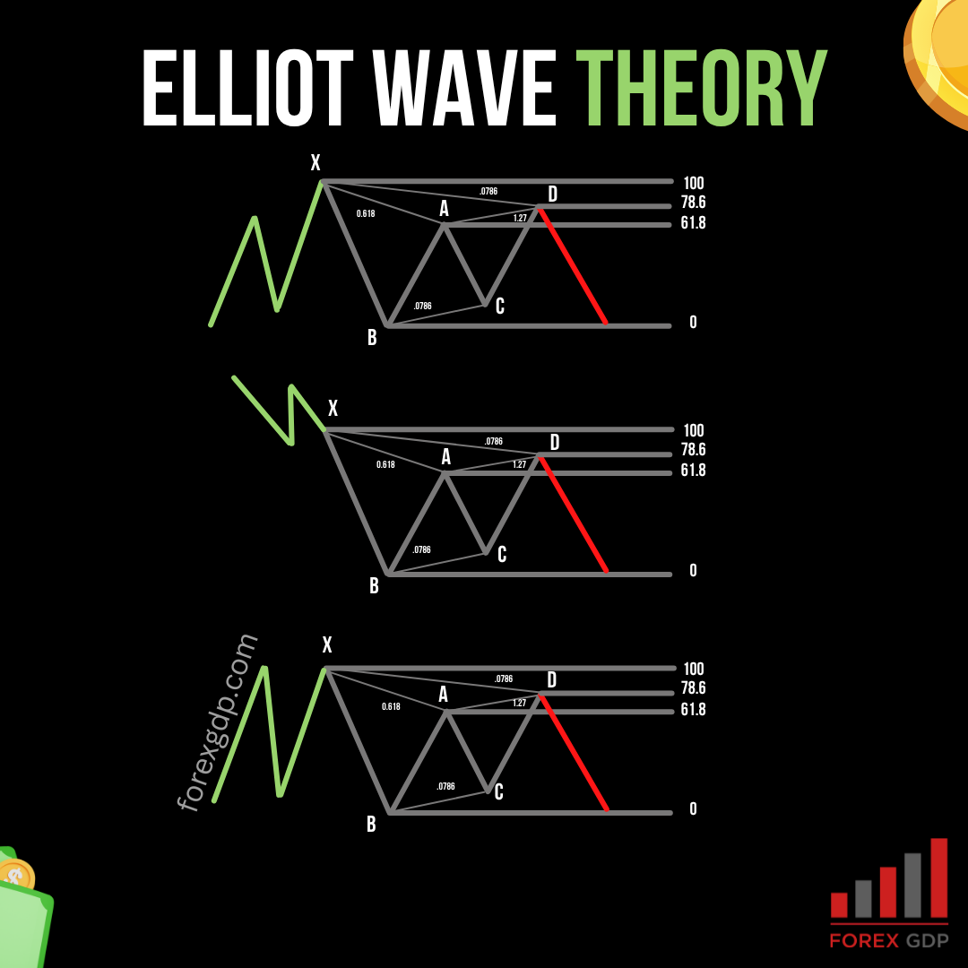 Elliot Wave Theory