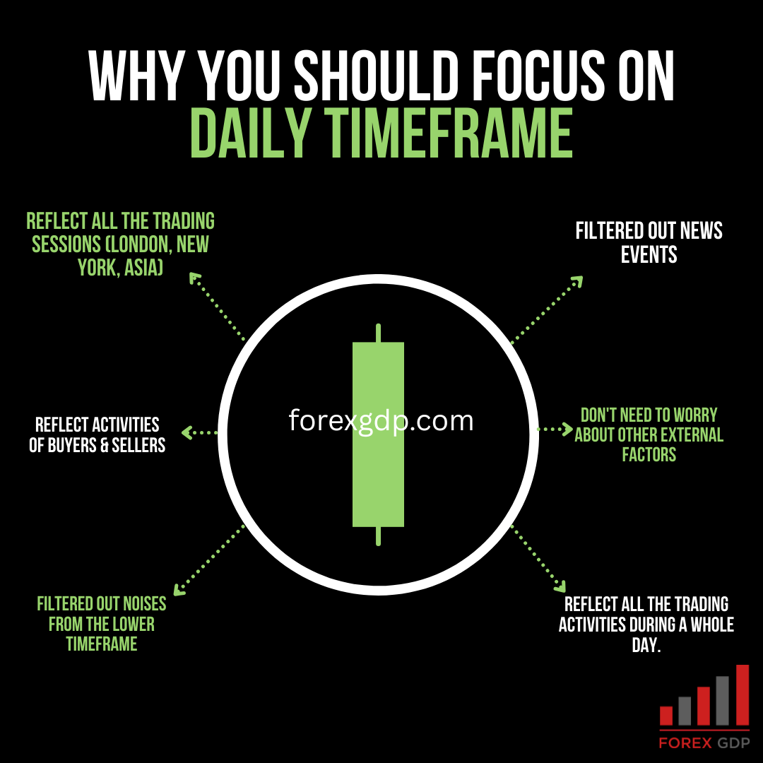 Focus on daily timeframe