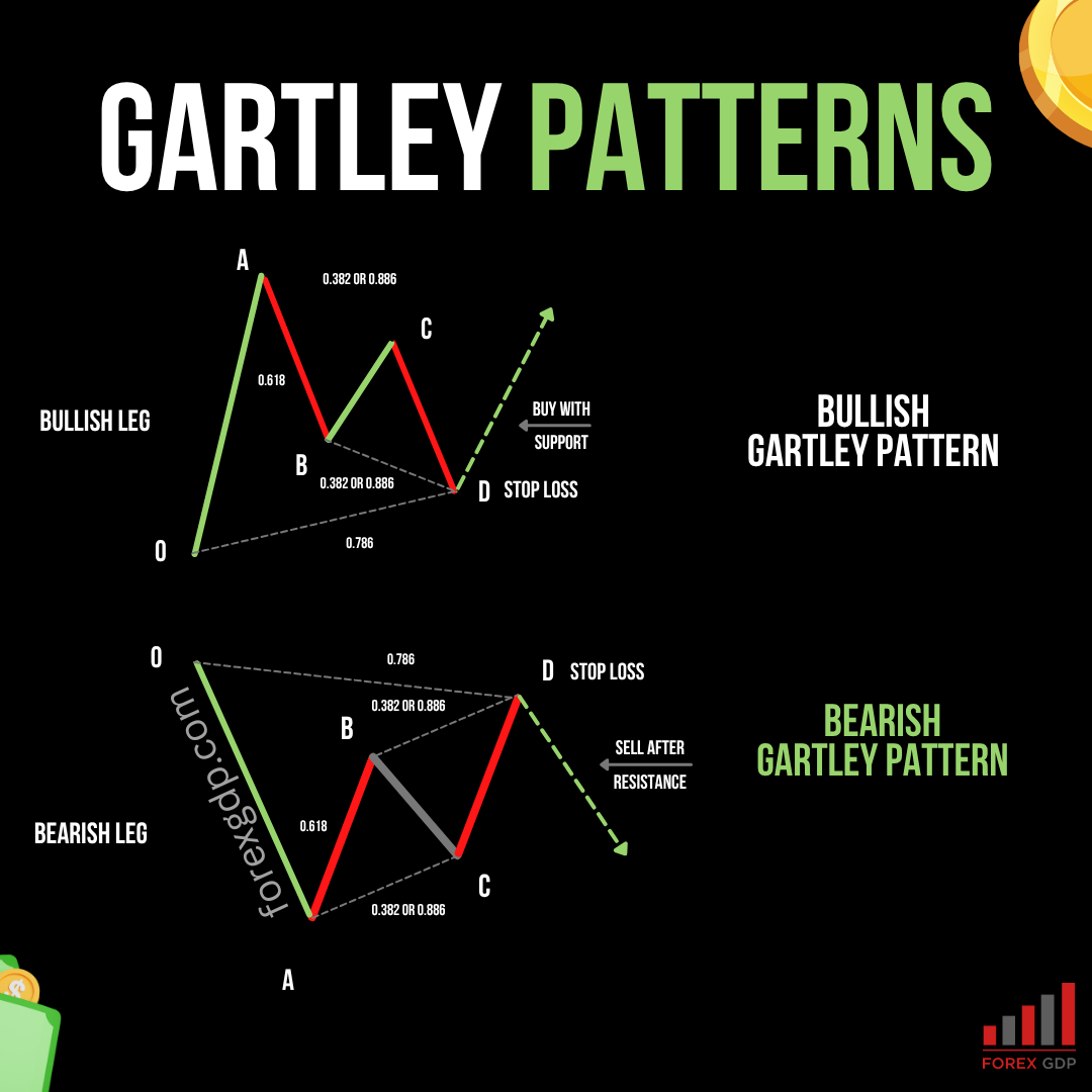 GARTLEY Patterns