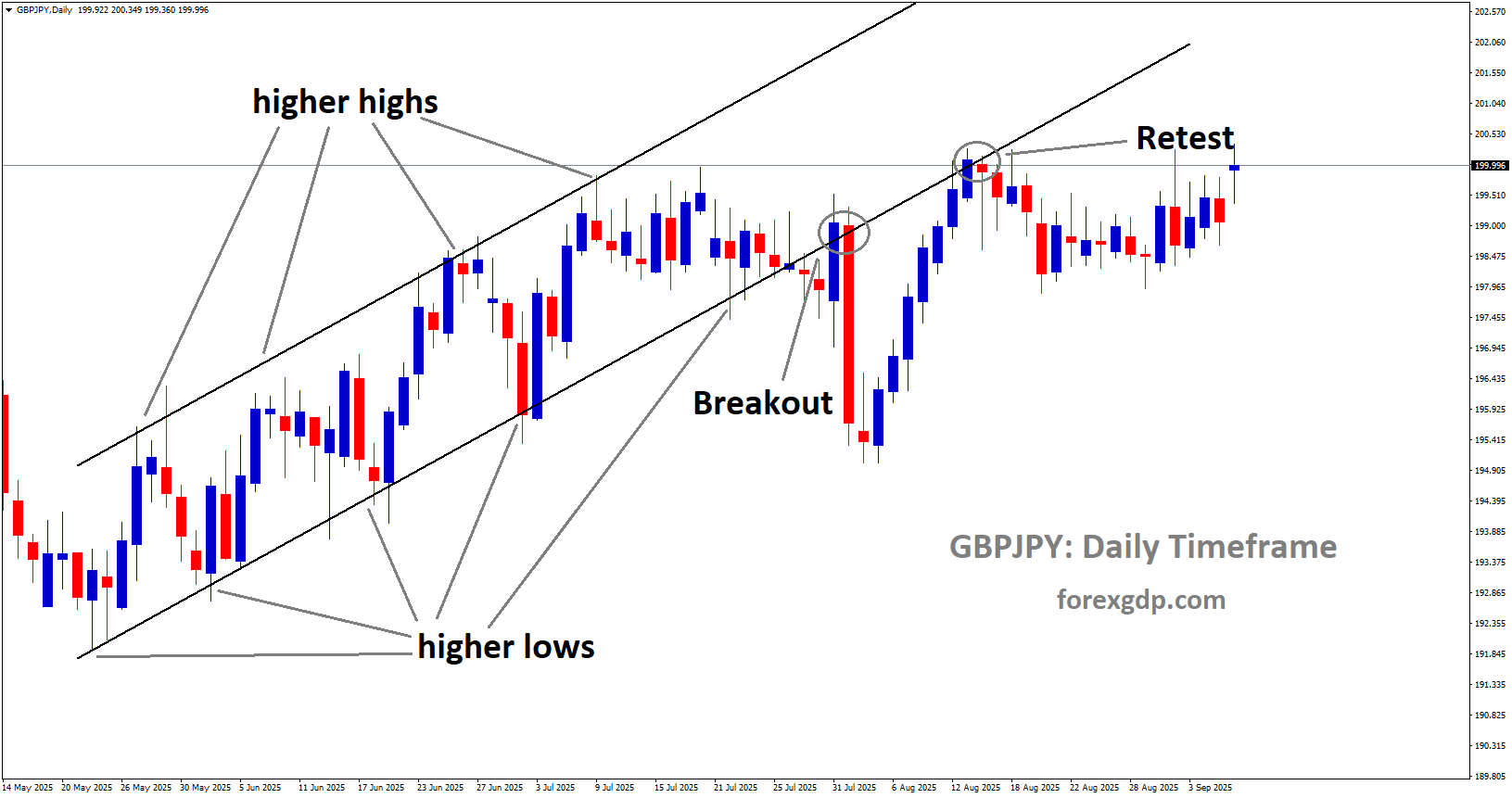 GBPJPY is falling from the retest area of the broken Ascending channel