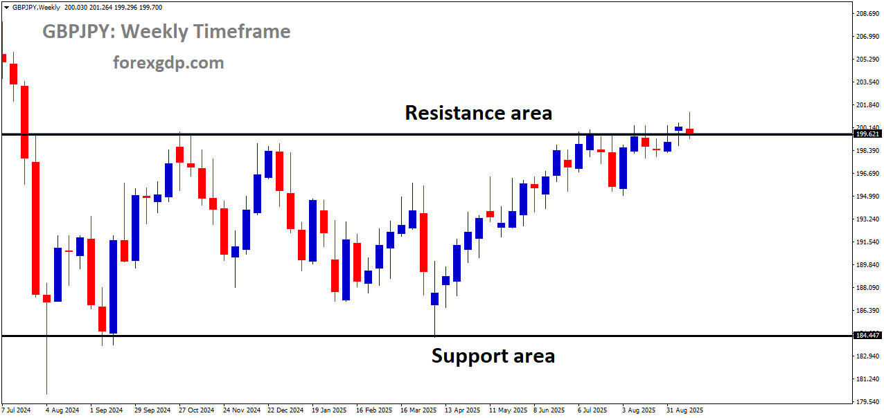 GBPJPY is moving in a box pattern, and the market has reached the resistance area of the pattern