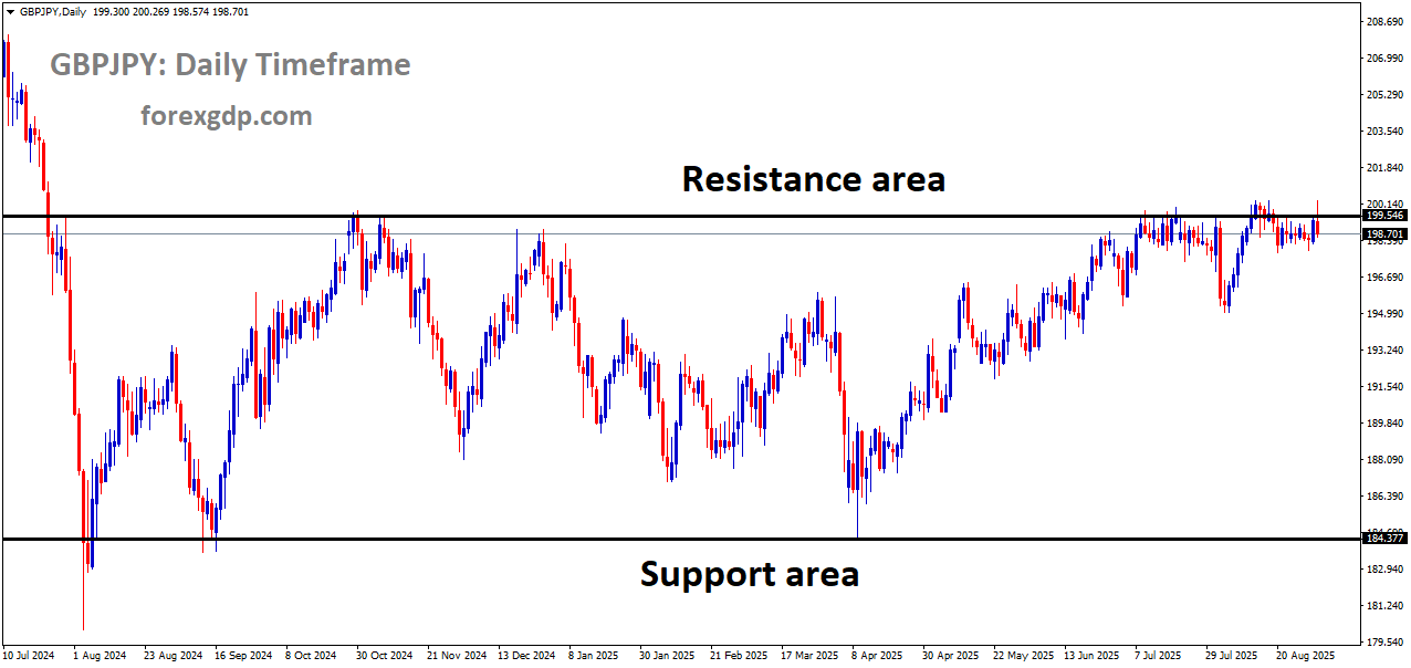 GBPJPY is moving in a box pattern, and the market has reached the resistance area of the pattern