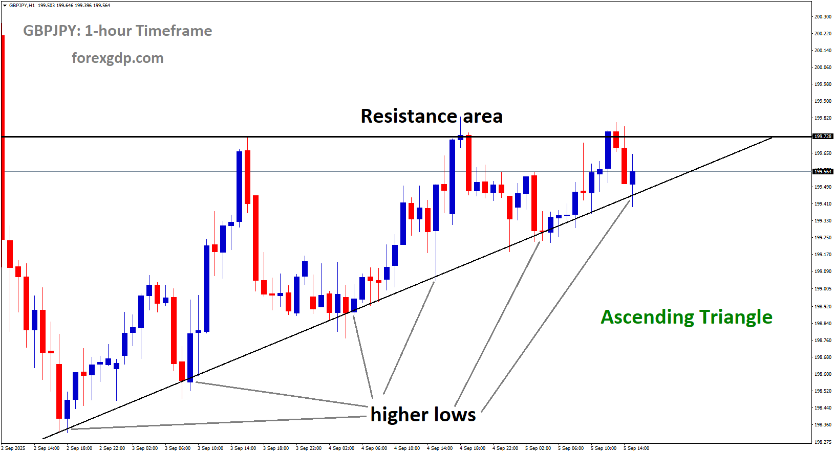 GBPJPY is moving in an Ascending Triangle pattern, and the market has reached the higher low area of the pattern