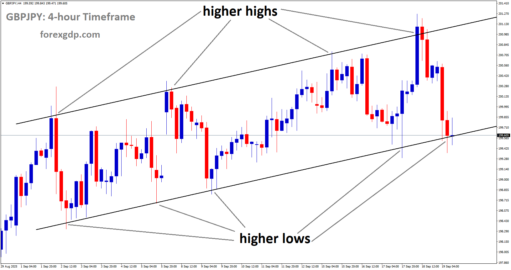 GBPJPY is moving in an uptrend channel, and the market has reached the higher low area of the channel