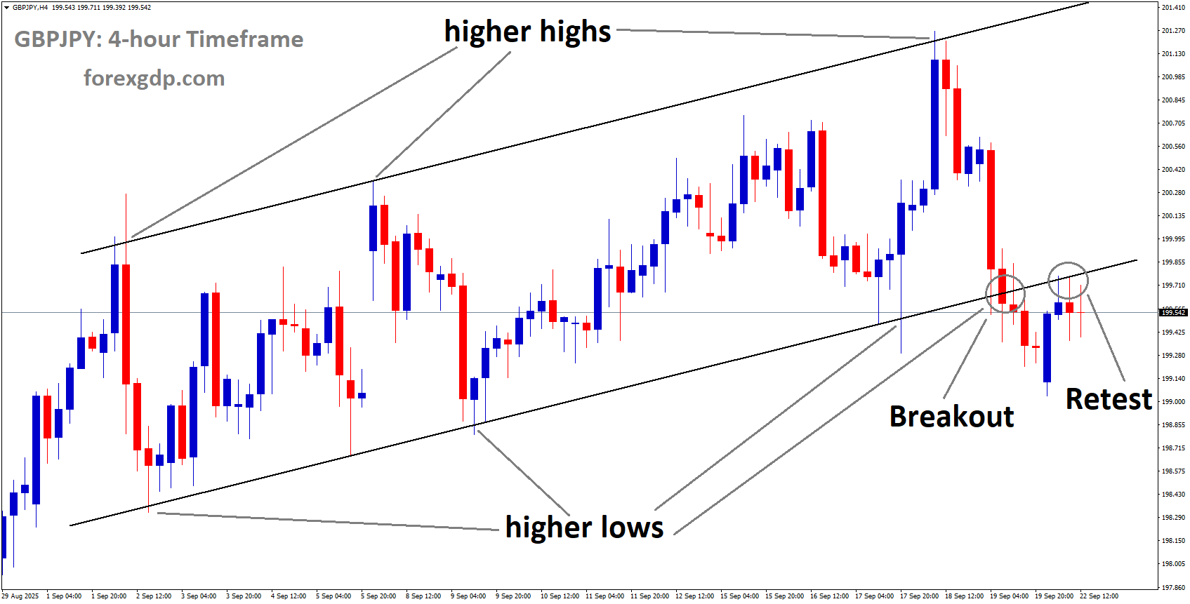 GBPJPY reached the retest area of the broken uptrend channel GBPJPY reached the retest area of the broken uptrend channel
