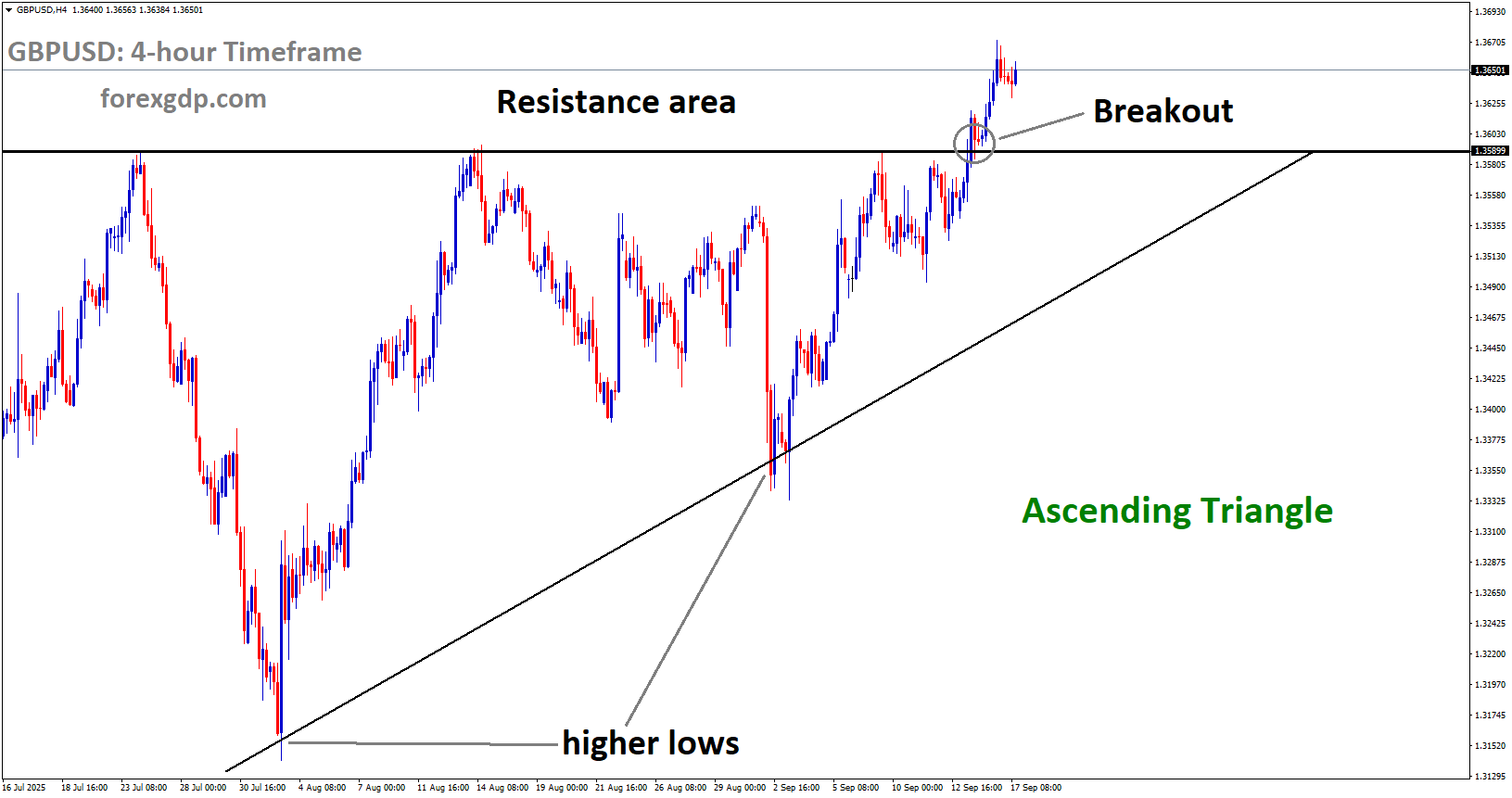 GBPUSD has broken the Ascending Triangle pattern to the upside