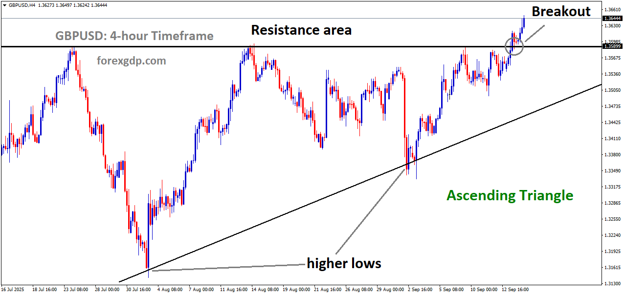 GBPUSD has broken the Ascending Triangle pattern GBPUSD has broken the Ascending Triangle pattern