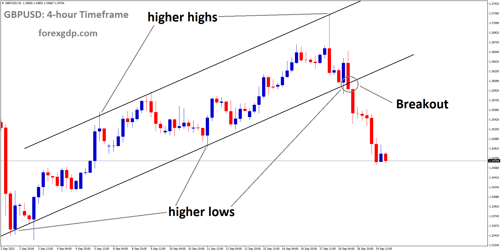 GBPUSD has broken the Ascending channel on the downside
