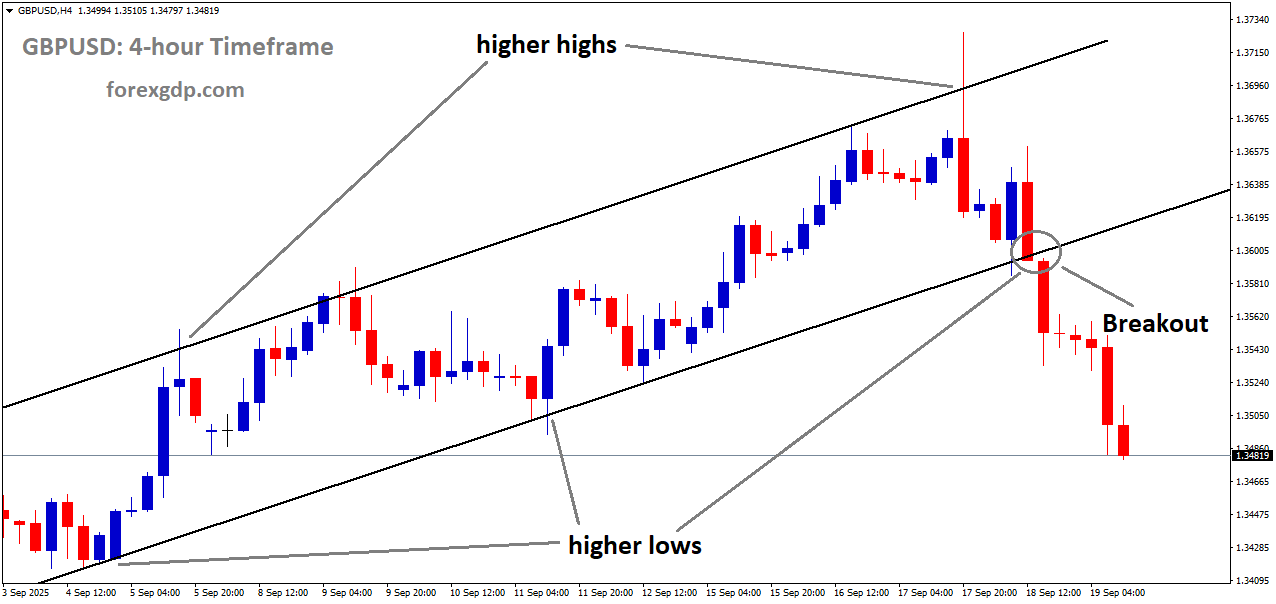GBPUSD has broken the uptrend channel on the downside