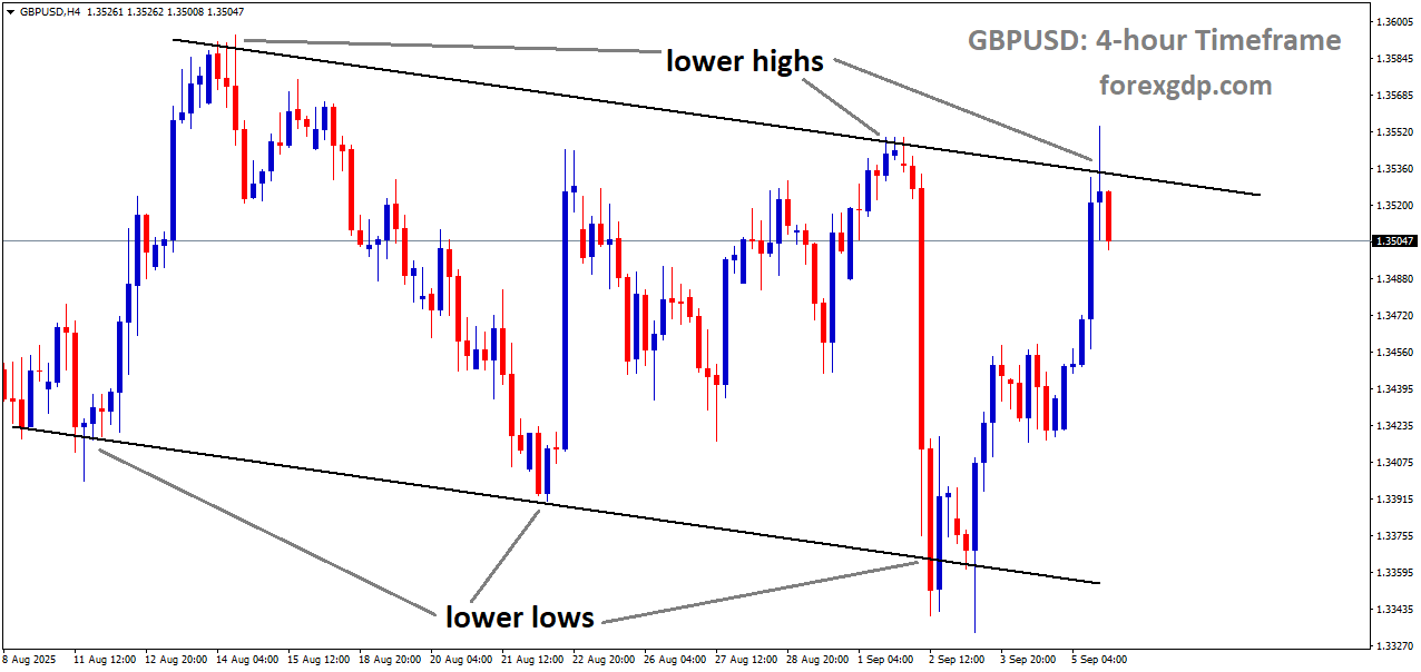 GBPUSD is moving in a downtrend channel, and the market has reached the lower high area of the channel