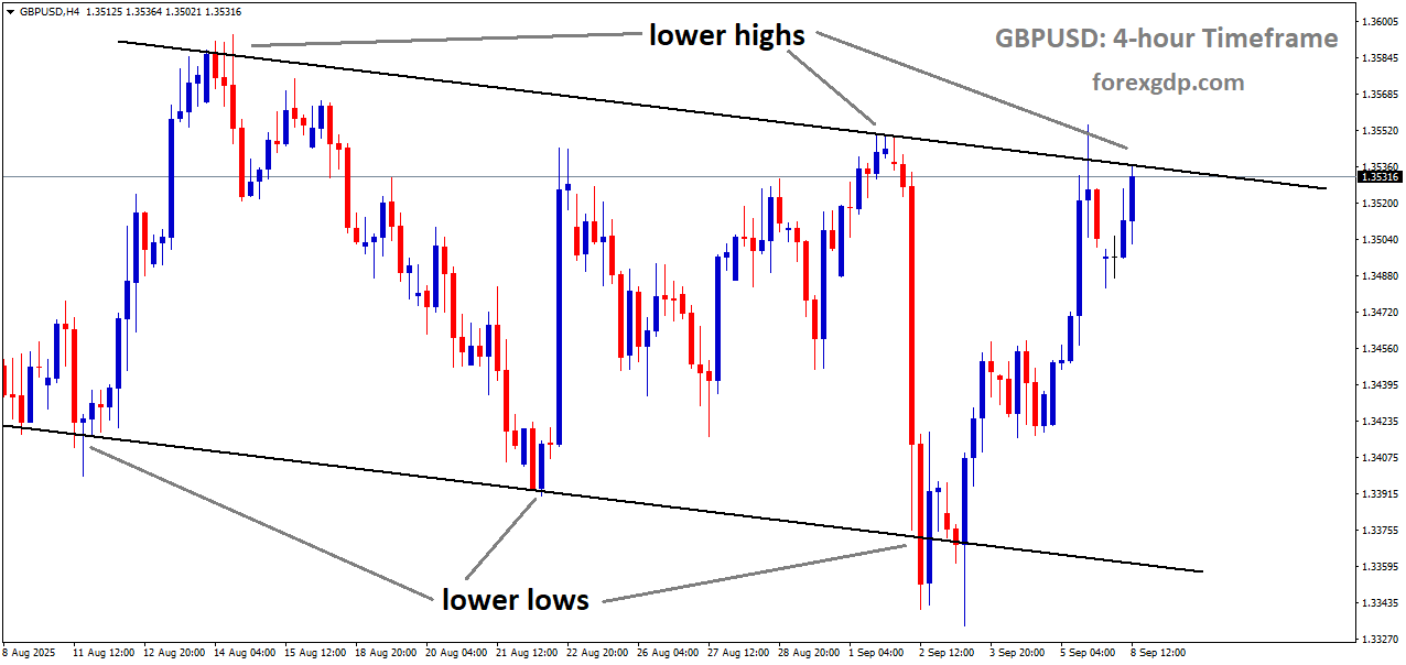 GBPUSD is moving in a downtrend channel, and the market has reached the lower high area of the channel