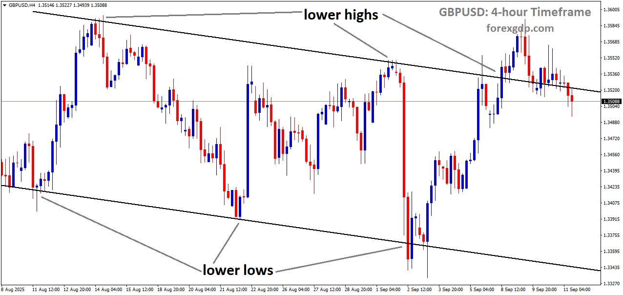 GBPUSD is moving in a downtrend channel, and the market has reached the lower high area of the channel