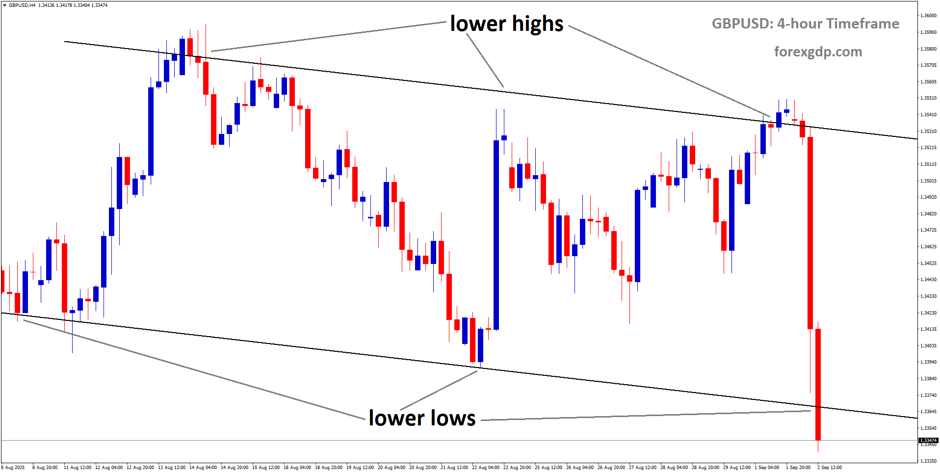 GBPUSD is moving in a downtrend channel, and the market has reached the lower low area of the channel