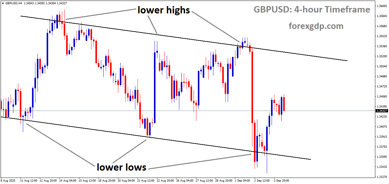 GBPUSD is moving in a downtrend channel, and the market has rebounded from the lower low area of the channel