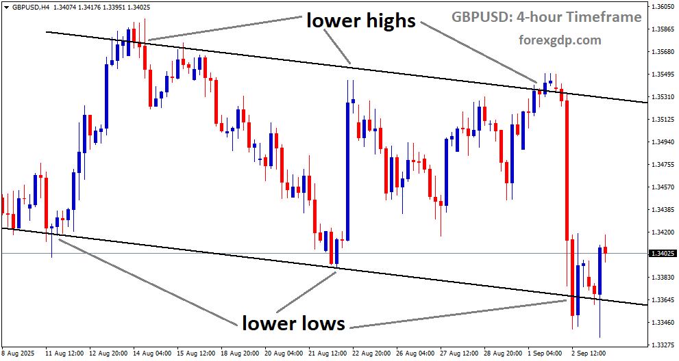 GBPUSD is moving in a downtrend channel
