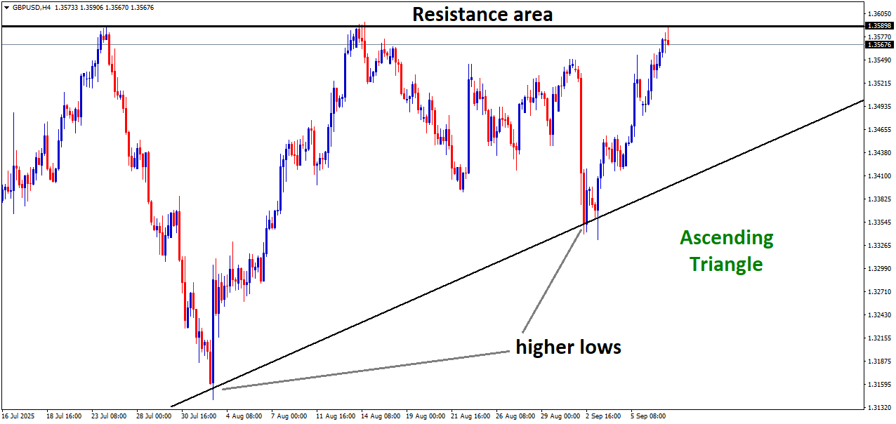 GBPUSD is moving in an Ascending Triangle pattern, and the market has reached the resistance area of the pattern