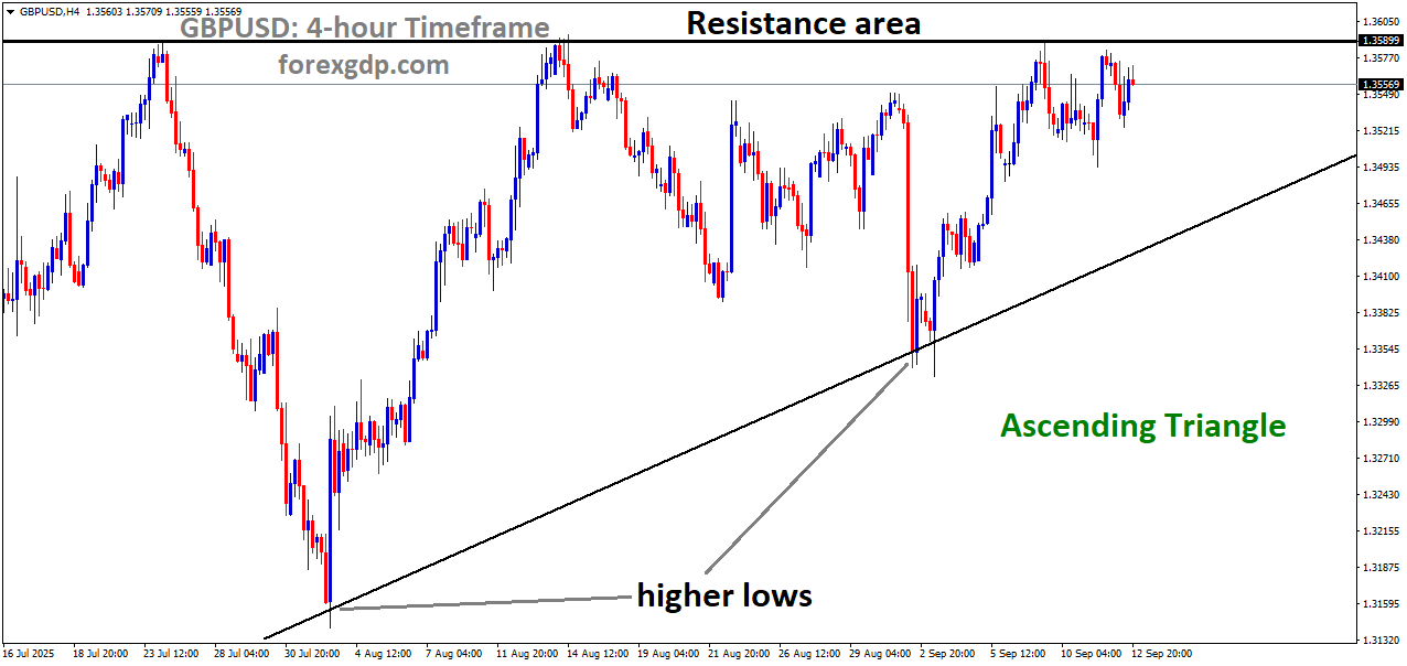 GBPUSD is moving in an Ascending Triangle pattern, and the market has reached the resistance area of the pattern