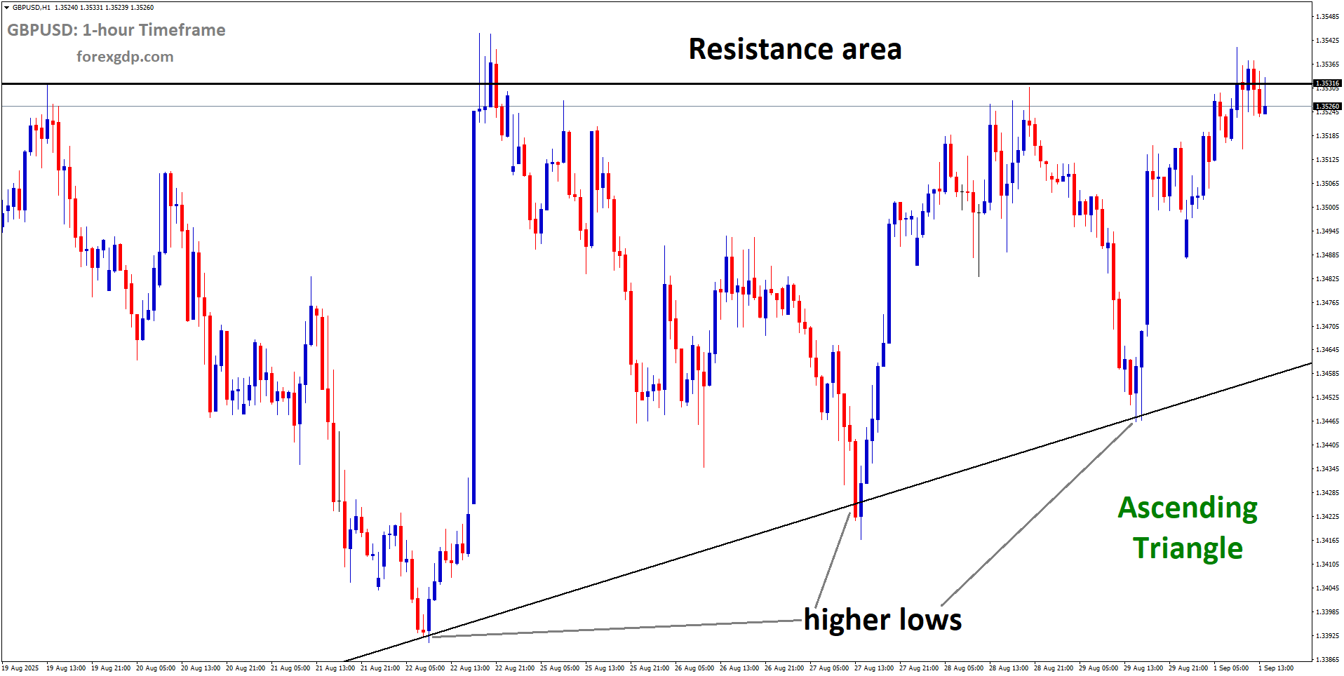 GBPUSD is moving in an Ascending Triangle pattern, and the market has reached the resistance area of the pattern