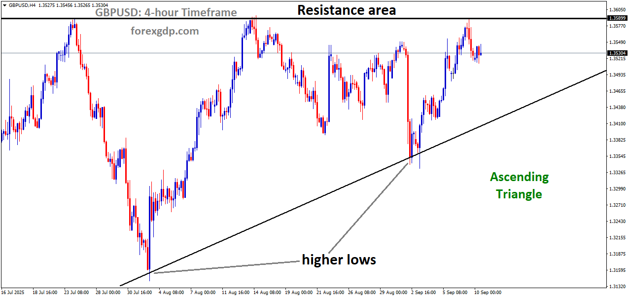 GBPUSD is moving in an Ascending Triangle pattern
