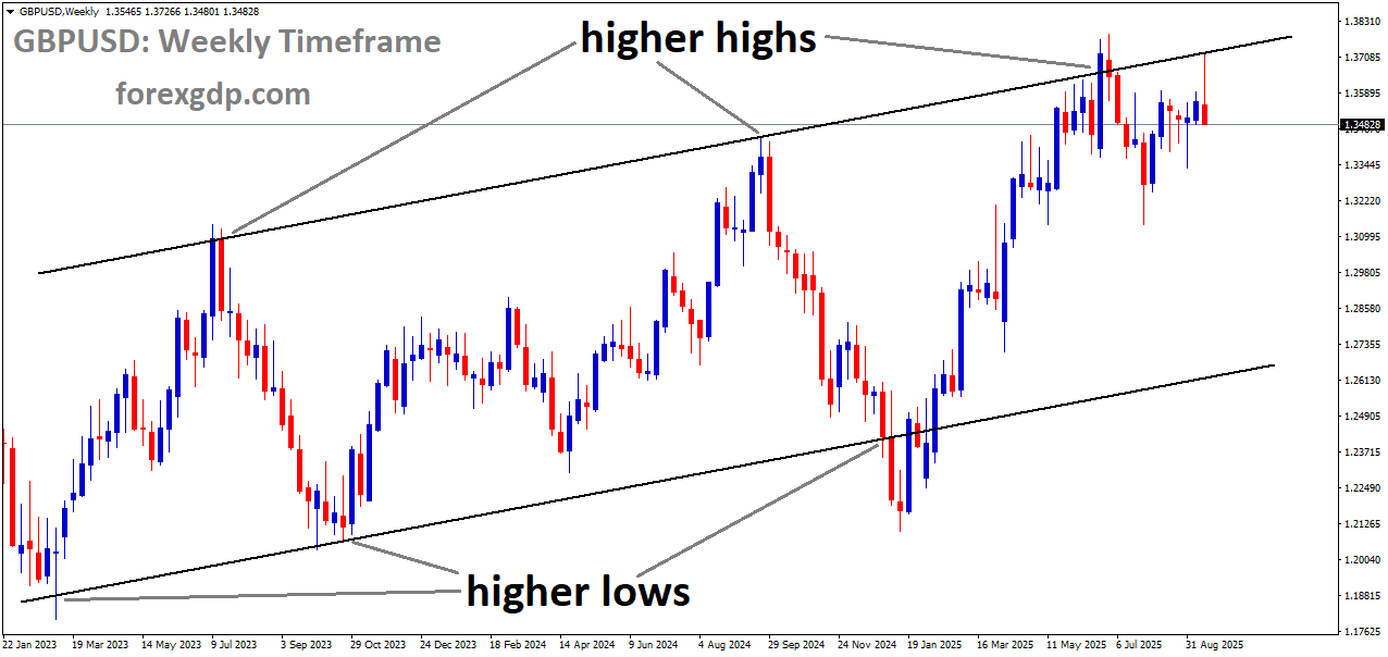 GBPUSD is moving in an Ascending channel, and the market has reached a higher high area of the channel