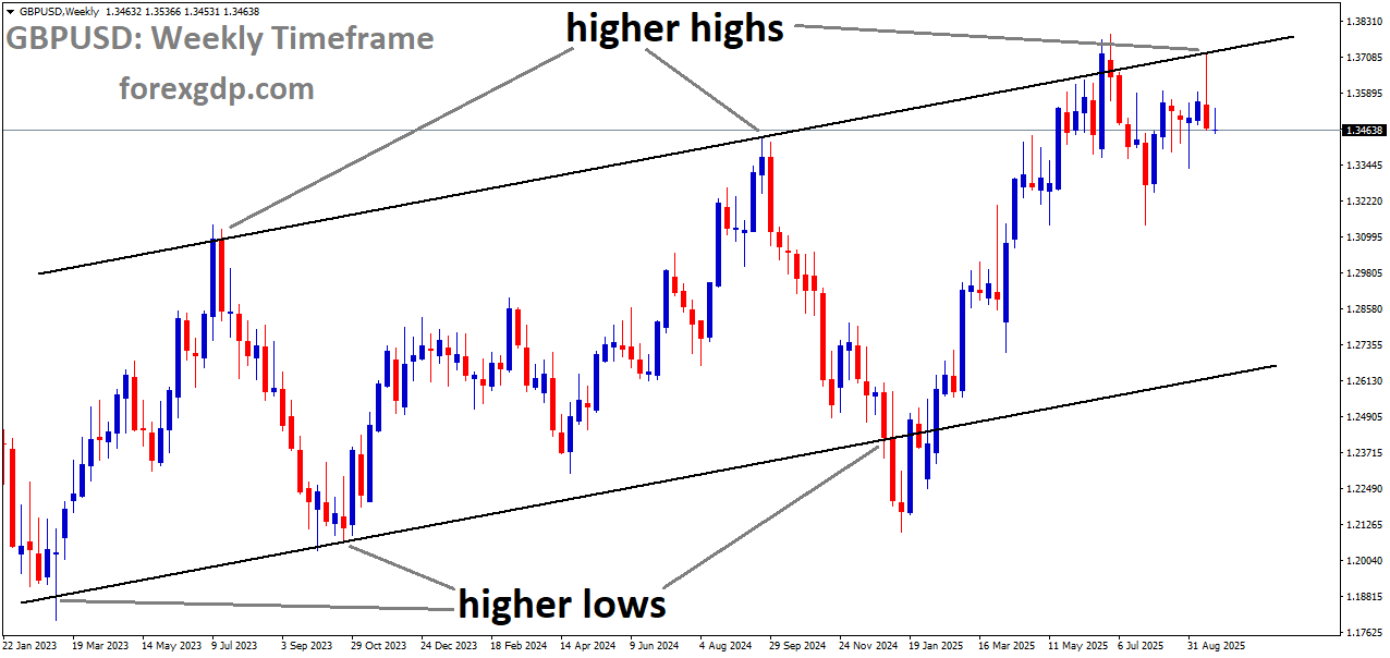 GBPUSD is moving in an uptrend channel GBPUSD is moving in an uptrend channel