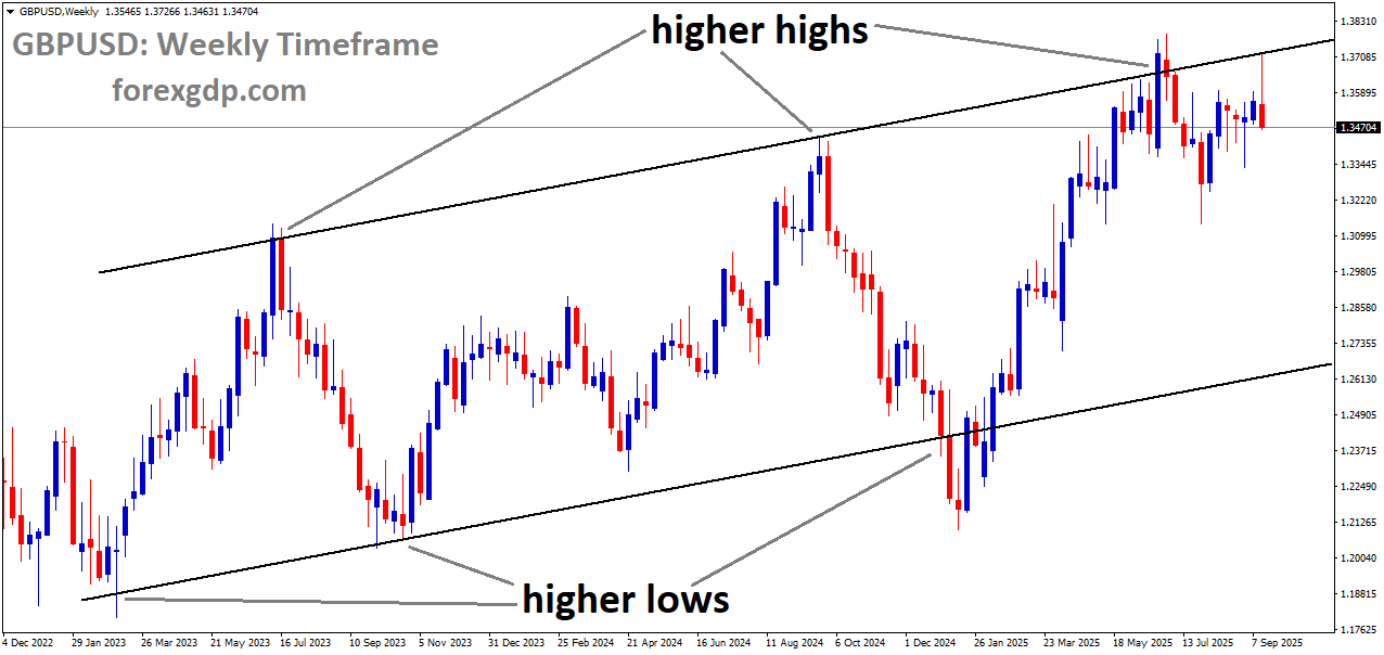 GBPUSD is moving in an uptrend channel, and the market has reached a higher high area of the channel
