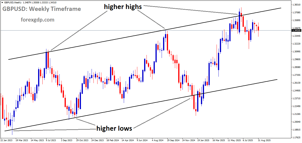GBPUSD is moving in an uptrend channel