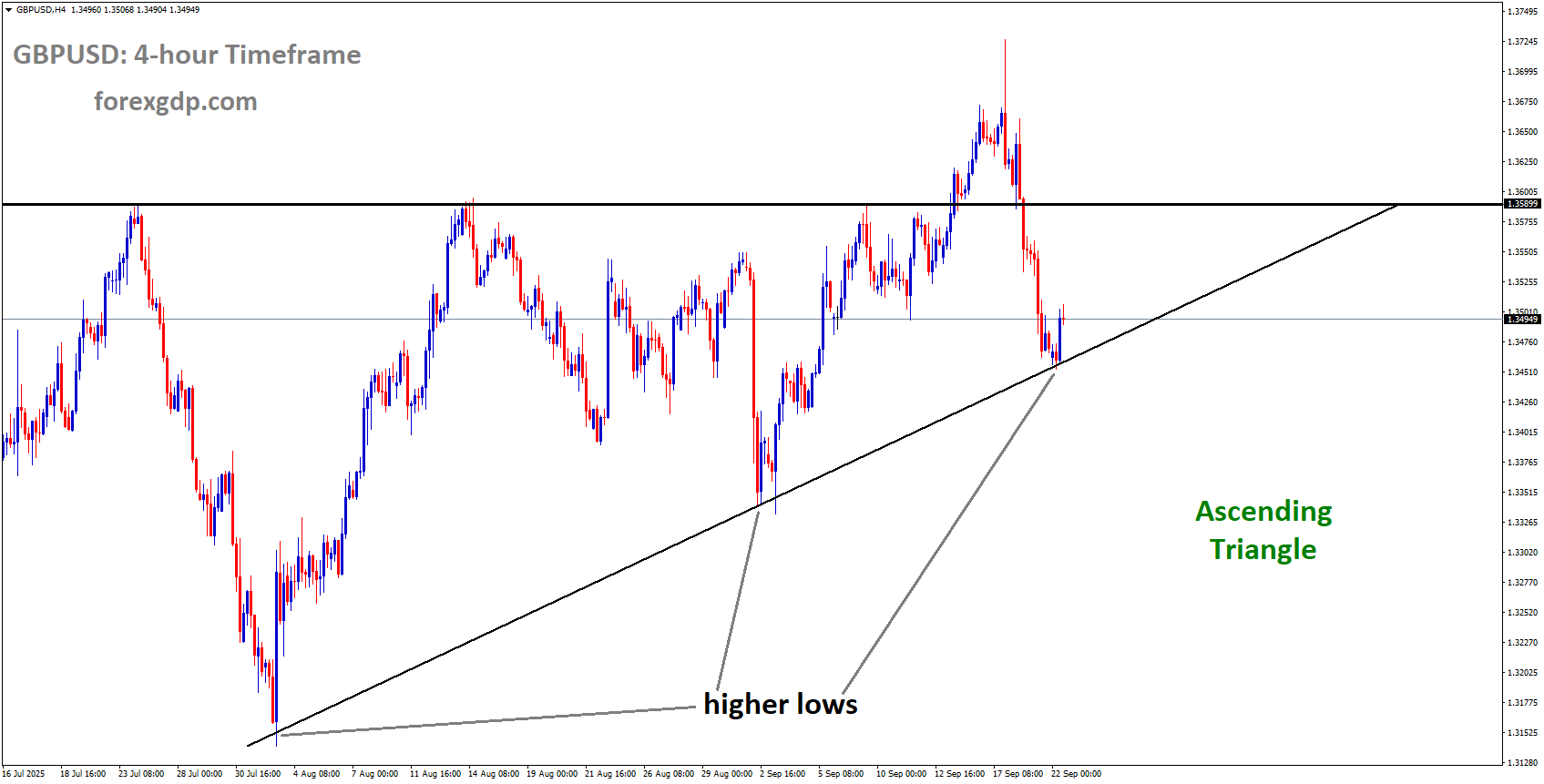 GBPUSD reached a higher low area of the Ascending triangle pattern GBPUSD reached a higher low area of the Ascending triangle pattern